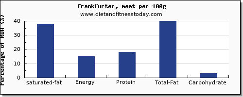 saturated fat and nutrition facts in frankfurter per 100g
